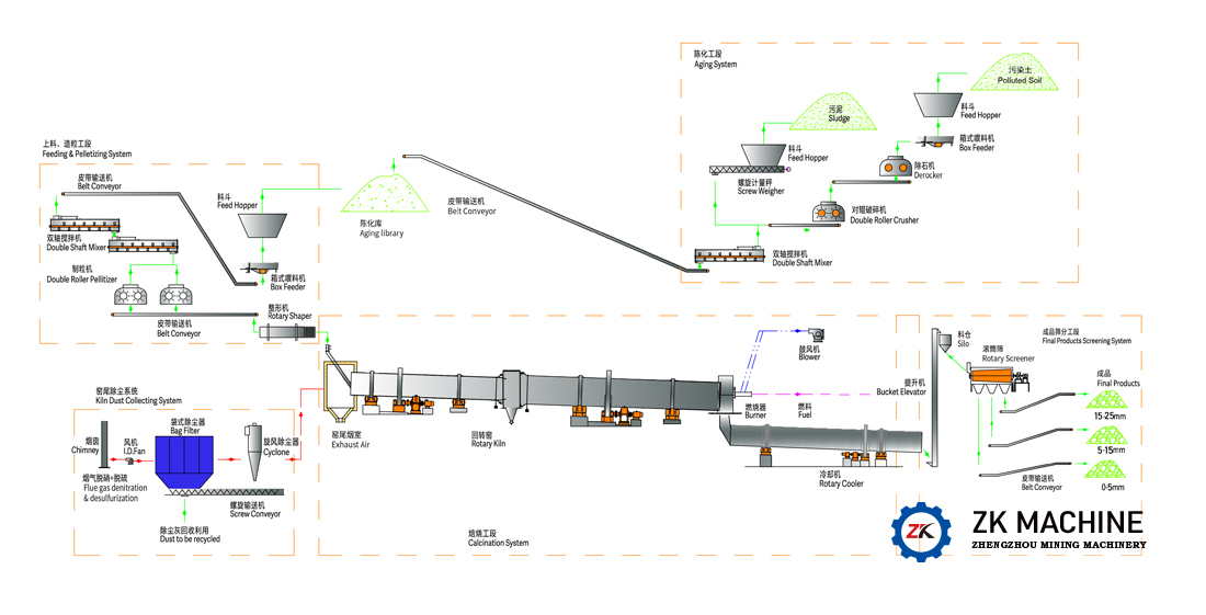 Jiangsu 200,000m3/a Contaminated Soil Sludge Ceramide Project